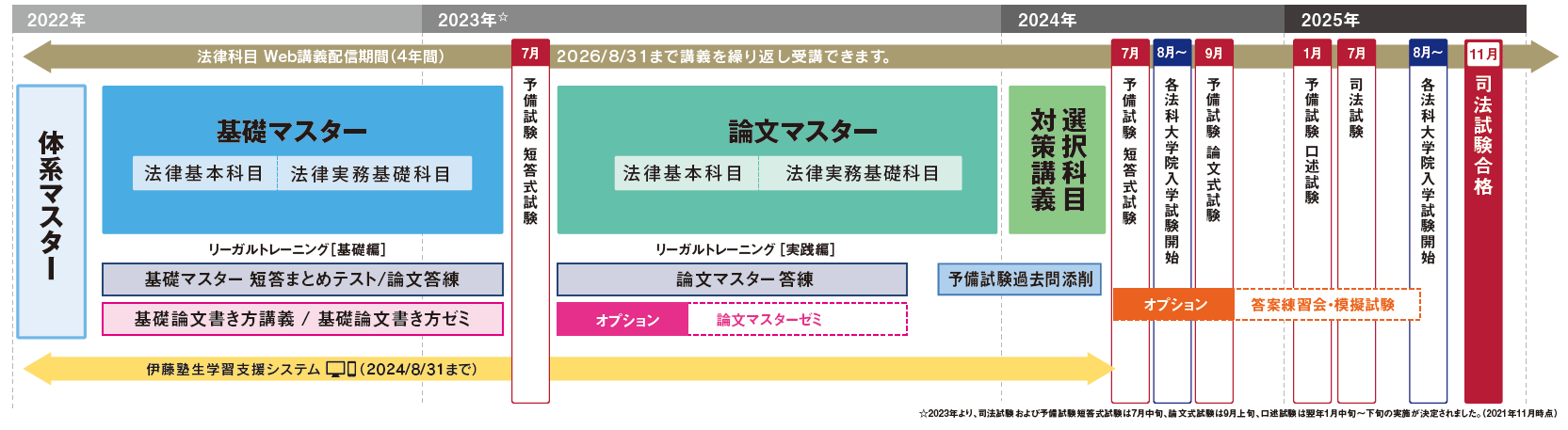 資格スクエアと伊藤塾どっちがいいのか：カリキュラム