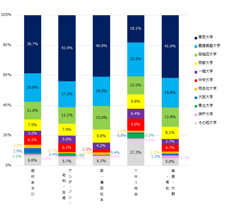 四大　五大　学歴