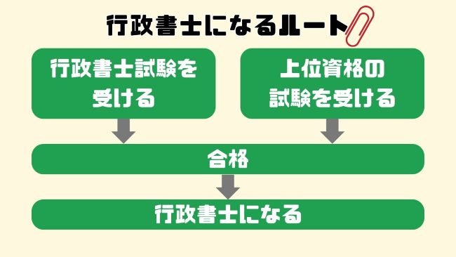 行政書士になるには？