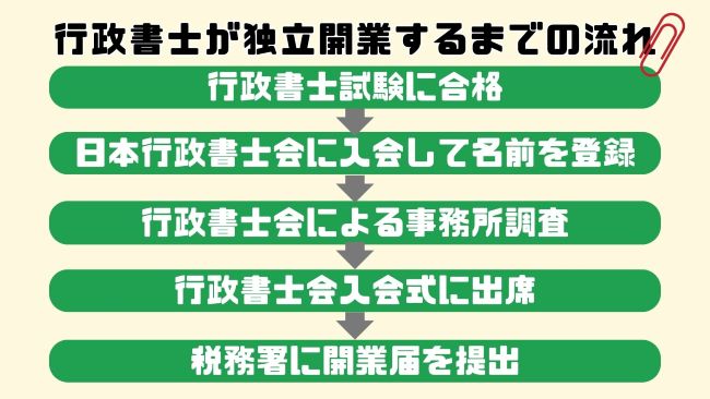 行政書士が独立開業するまでの手順