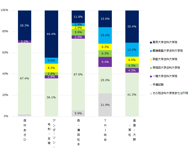 司法試験予備試験　難易度