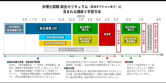 ギュッと凝縮された講義時間で短時間集中！