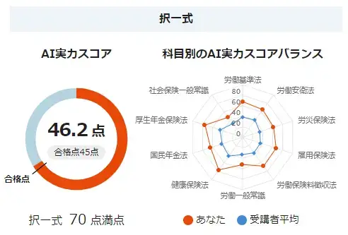 スタディングの社労士講座のAI実力スコア