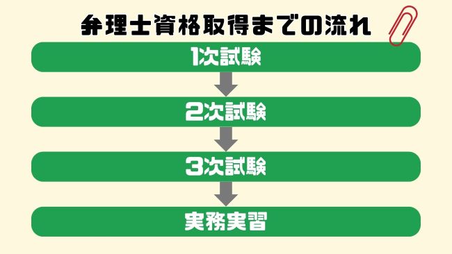 弁理士資格取得までの流れ