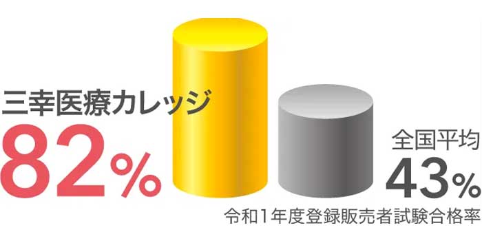 三幸医療カレッジの登録販売者合格率_立体グラフ