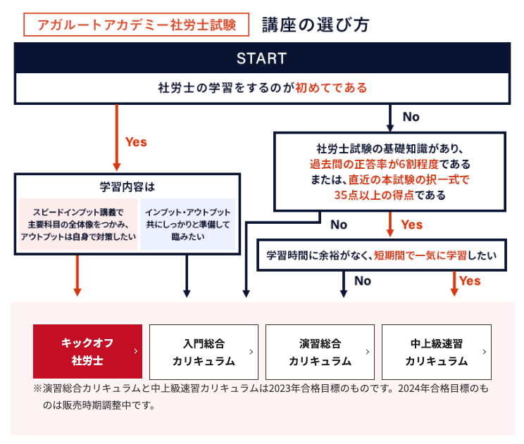 アガルートの社労士のカリキュラム