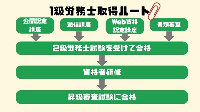 労務管理士（労務士）になるための方法と試験の難易度