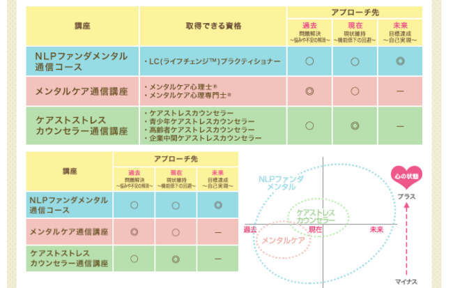 たのまなの心理カウンセラー資格取得講座