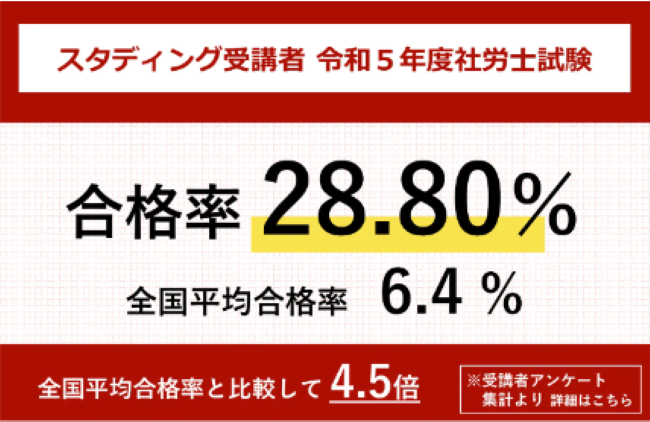 スタディング社労士講座の合格率