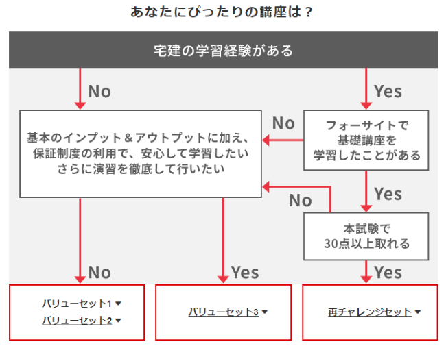 フォーサイトの宅建士講座の学習方法