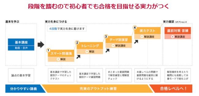 スタディング税理士講座の詳細