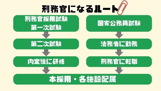 刑務官になるには？