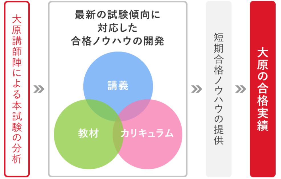 大原のMOS講座に向いている人と向いていない人