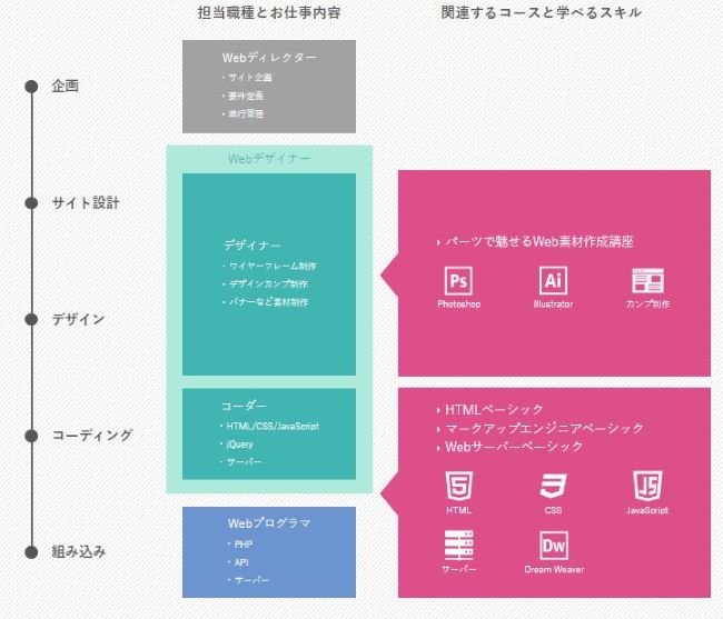 AVIVA(アビバ)のWebデザイン講座の学習方法