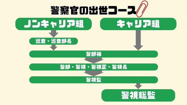 キャリア警察官の出世コース