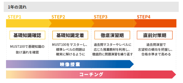 評判から見るアガルートメディカルの医学部入試通信講座の特徴