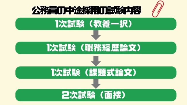 公務員の中途採用試験は厳しい？ 試験内容