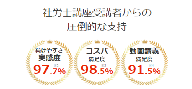 スタディング社労士講座をさらに安く受講するには