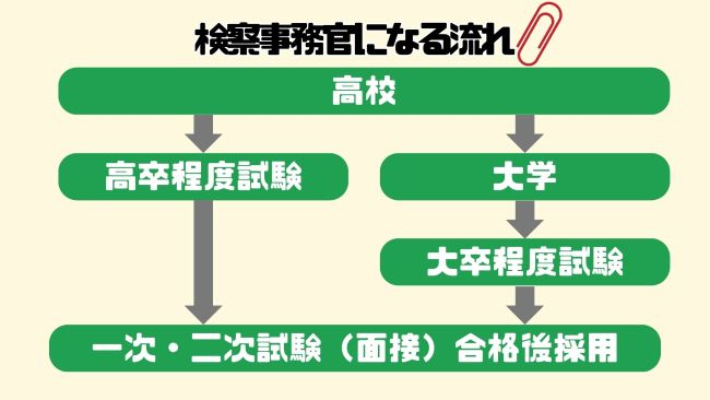 検察事務官なるにはどのような流れになるのか