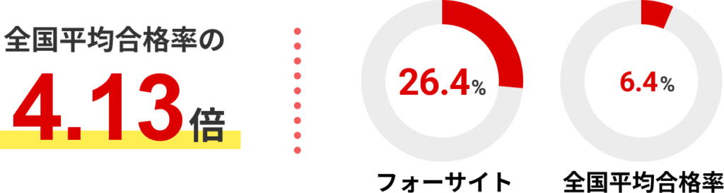 フォーサイト　合格実績　令和5年