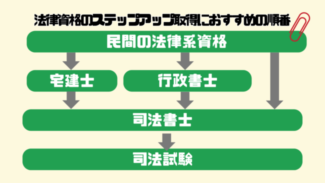 行政書士試験は法律資格のステップアップに最適？ おすすめの取得順番