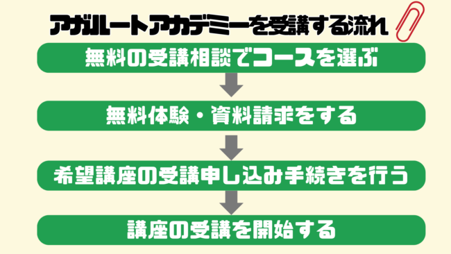 アガルートの土地家屋調査士試験講座の口コミや評判は？ 受講の流れ