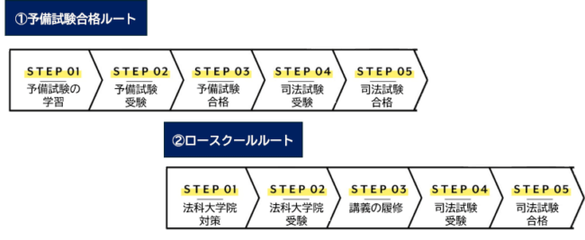 司法試験の受験資格