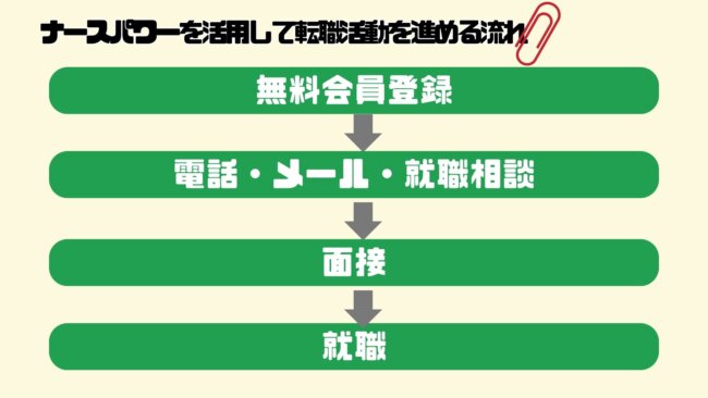 ナースパワーを活用して転職活動を進める流れ