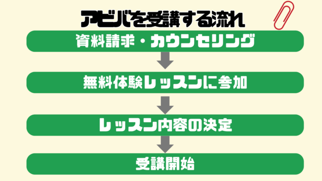 アビバのillustrator講座の評判は？ 受講の流れ