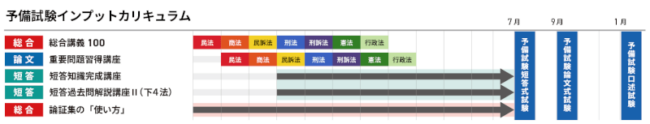 予備試験インプットスケジュール